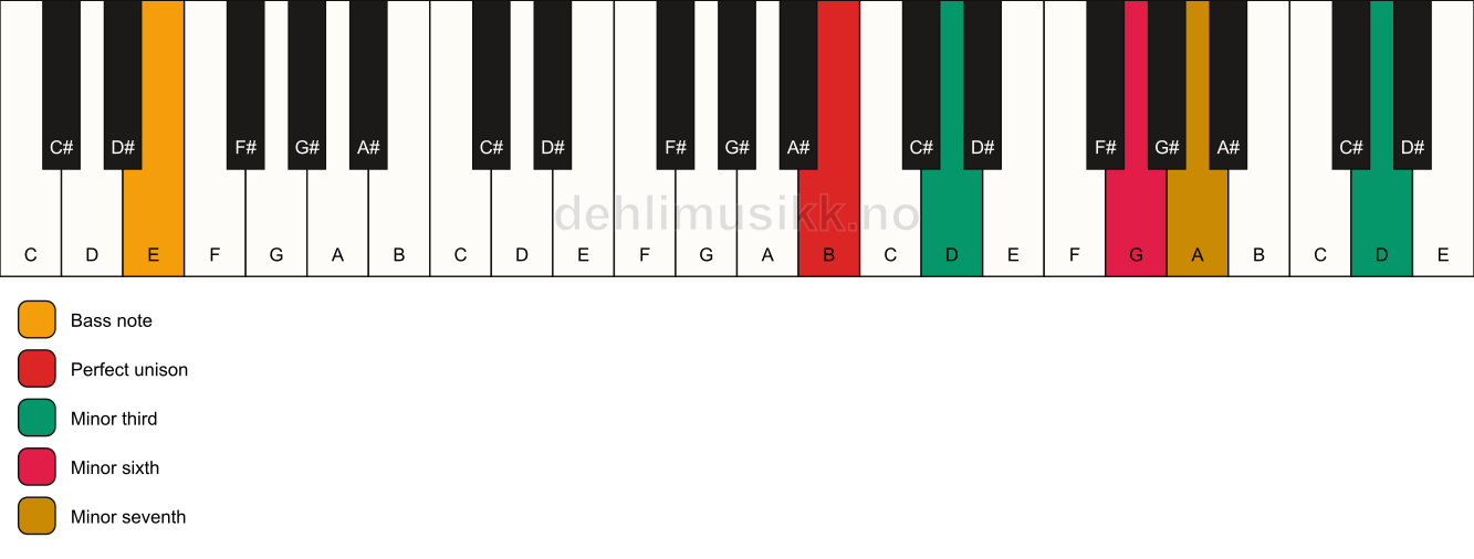 Piano keyboard showing the notes for a B m7(alt)/E chord