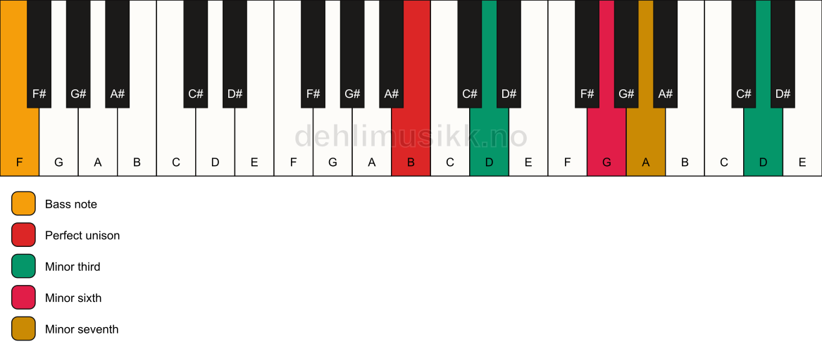 Piano keyboard showing the notes for a B m7(alt)/F chord