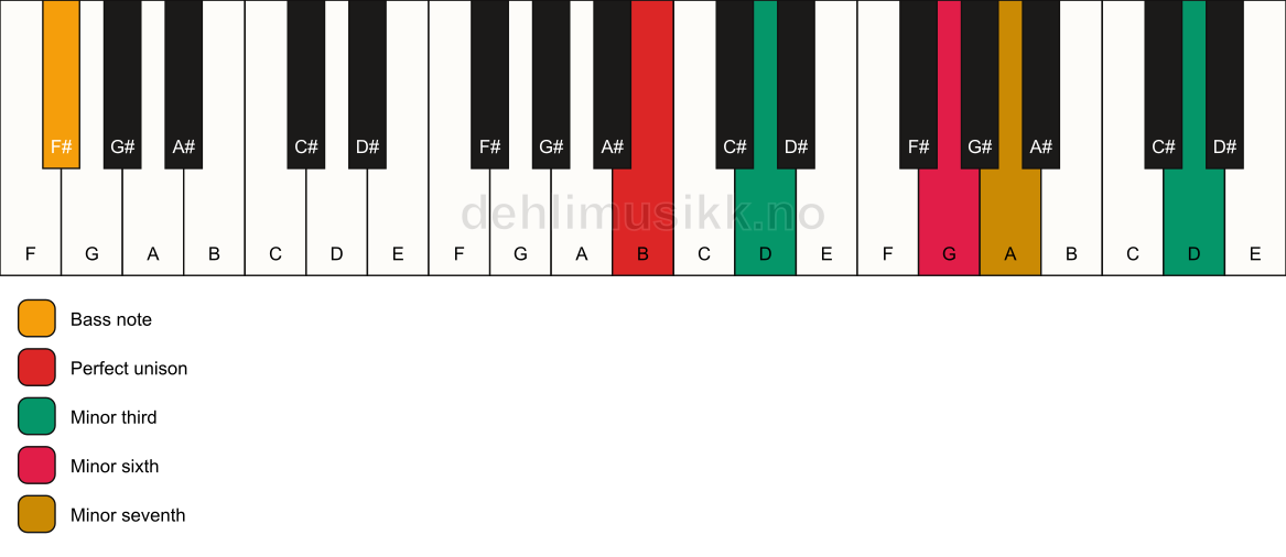Piano keyboard showing the notes for a B m7(alt)/F# chord