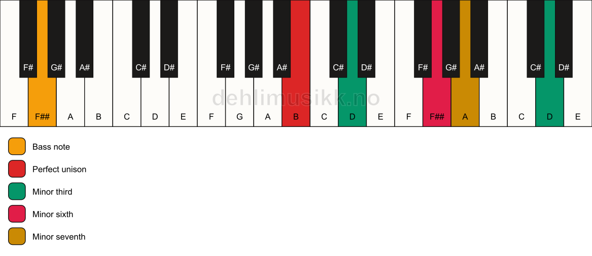 Piano keyboard showing the notes for a B m7(alt)/F## chord
