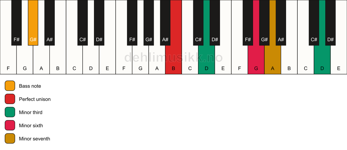 Piano keyboard showing the notes for a B m7(alt)/G# chord
