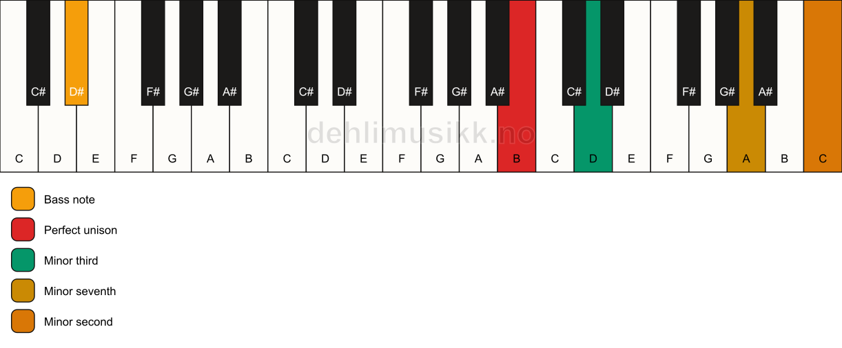 Piano keyboard showing the notes for a B m7(b9)(no5)/D# chord