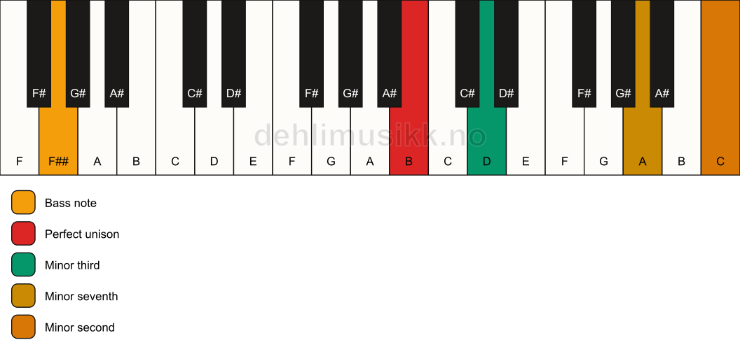Piano keyboard showing the notes for a B m7(b9)(no5)/F## chord
