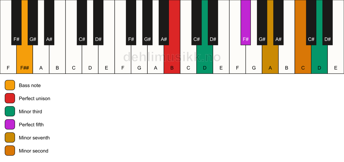 Piano keyboard showing the notes for a B m7(b9)(#9)/F## chord