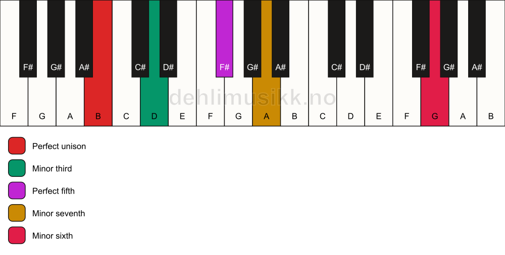 Piano keyboard showing the notes for a B m7(b13) chord