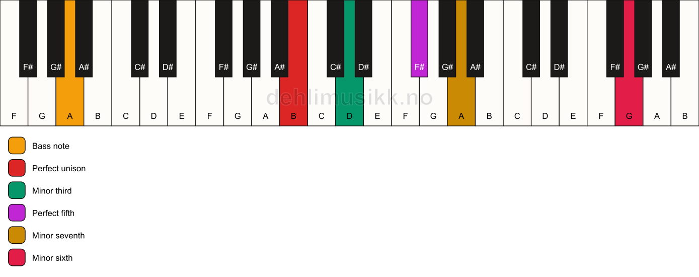 Piano keyboard showing the notes for a B m7(b13)/A chord