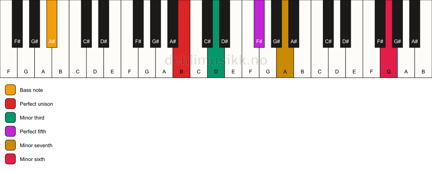 Piano keyboard showing the notes for a B m7(b13)/A# chord