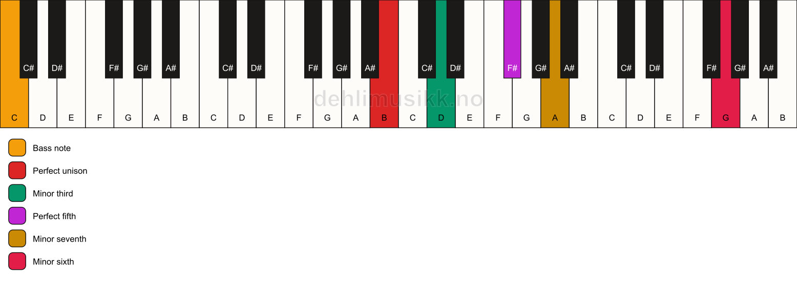Piano keyboard showing the notes for a B m7(b13)/C chord