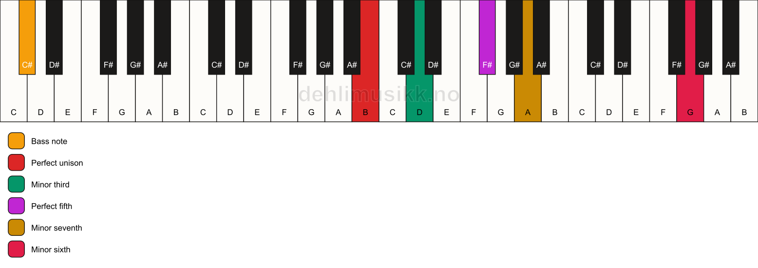 Piano keyboard showing the notes for a B m7(b13)/C# chord