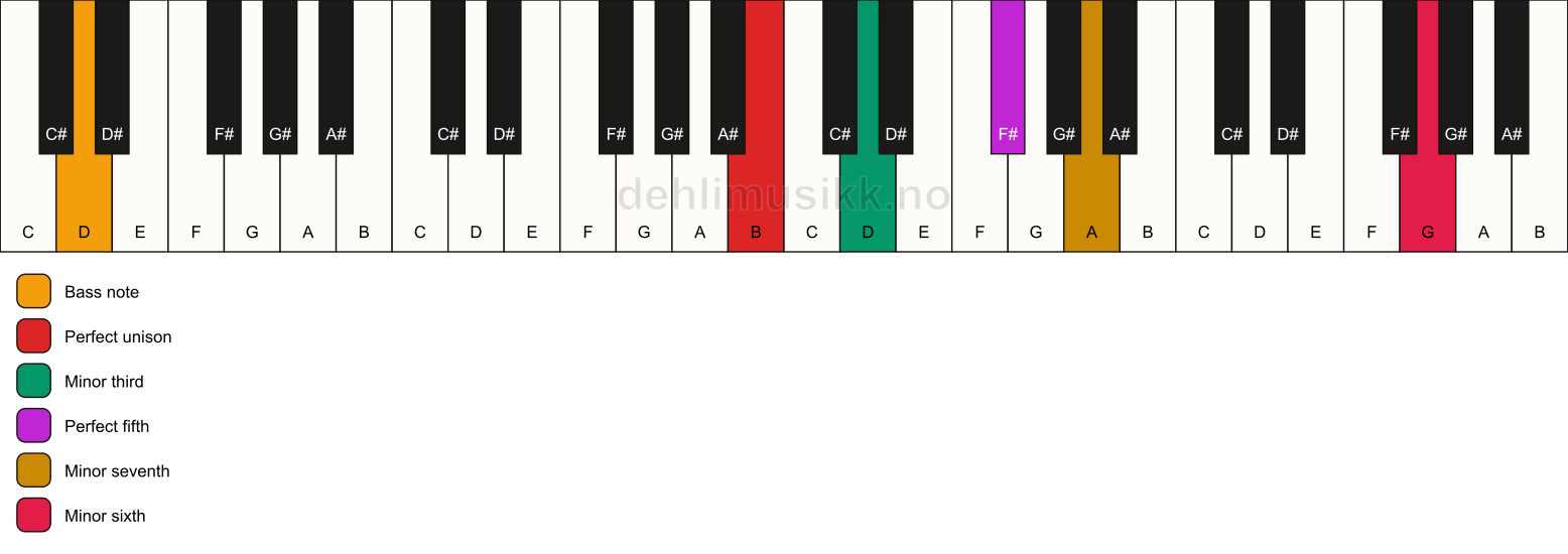 Piano keyboard showing the notes for a B m7(b13)/D chord