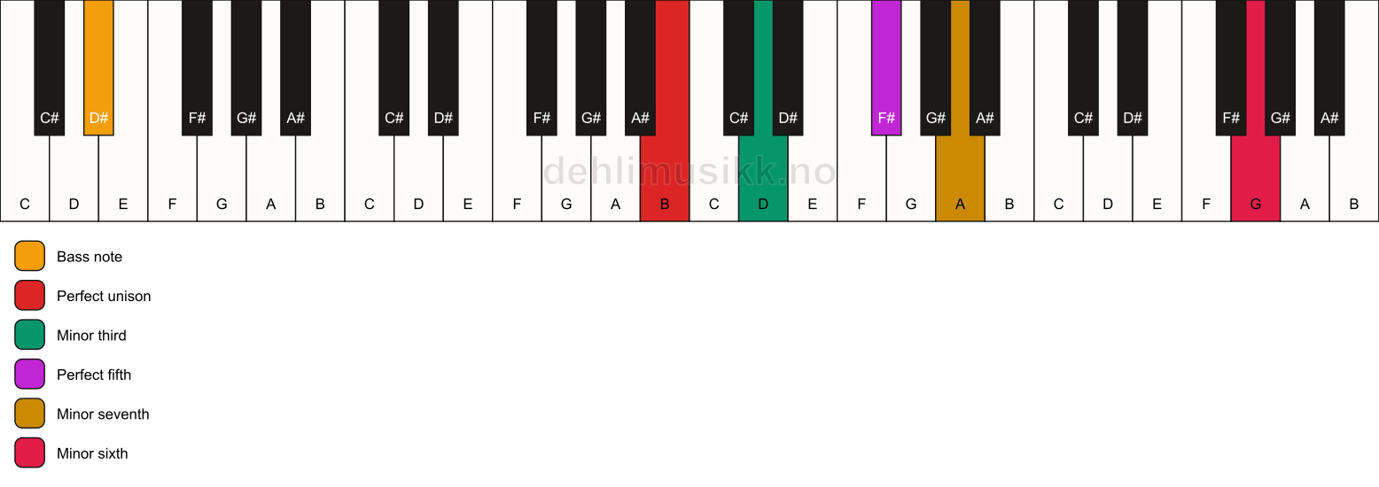 Piano keyboard showing the notes for a B m7(b13)/D# chord