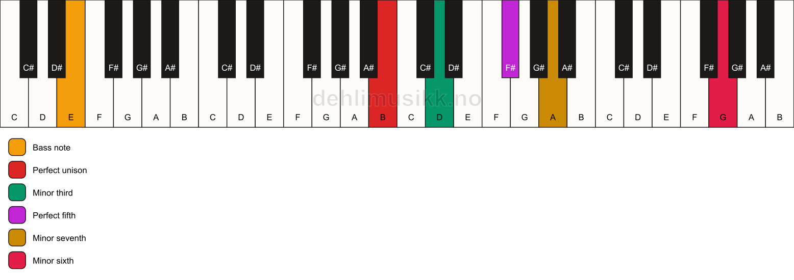 Piano keyboard showing the notes for a B m7(b13)/E chord