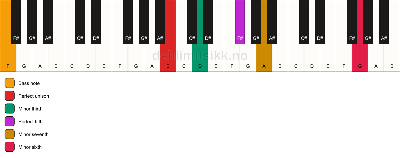 Piano keyboard showing the notes for a B m7(b13)/F chord