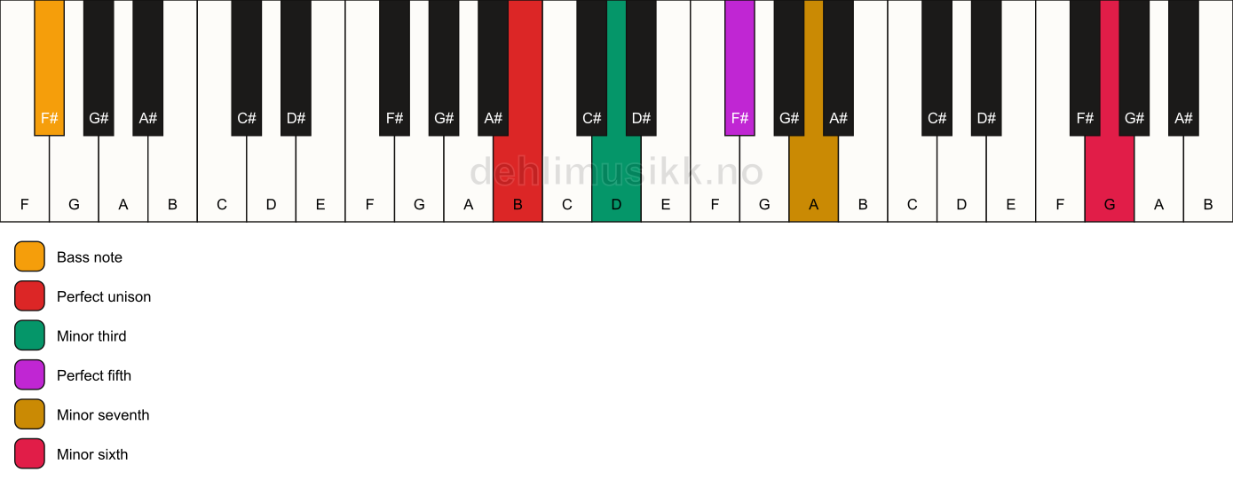 Piano keyboard showing the notes for a B m7(b13)/F# chord