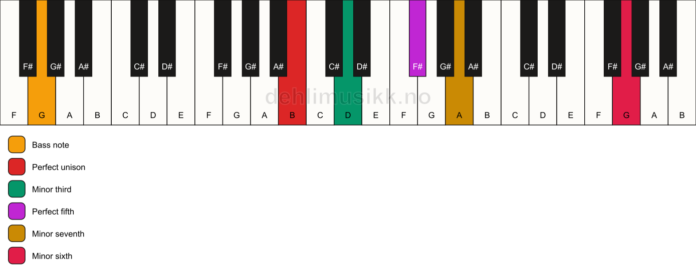 Piano keyboard showing the notes for a B m7(b13)/G chord