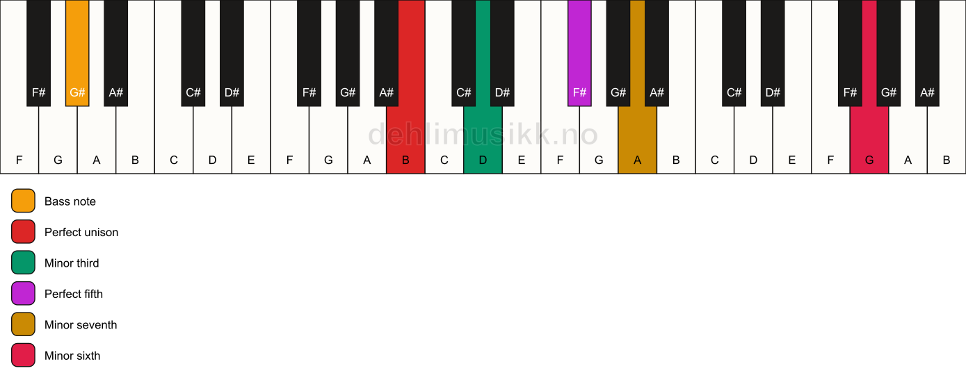 Piano keyboard showing the notes for a B m7(b13)/G# chord