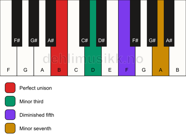Piano keyboard showing the notes for a B m7(b5) chord