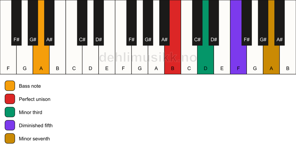Piano keyboard showing the notes for a B m7(b5)/A chord