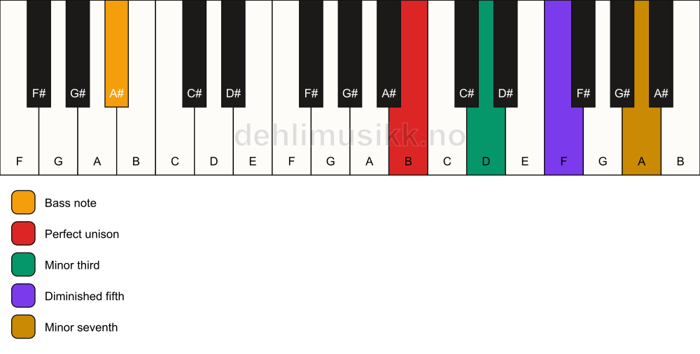 Piano keyboard showing the notes for a B m7(b5)/A# chord