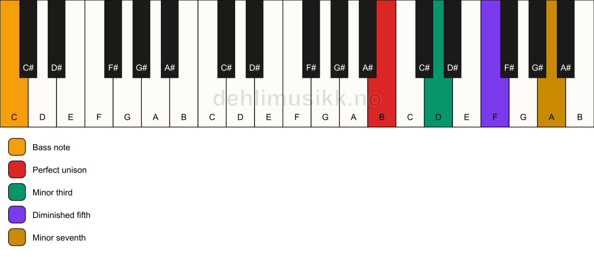 Piano keyboard showing the notes for a B m7(b5)/C chord
