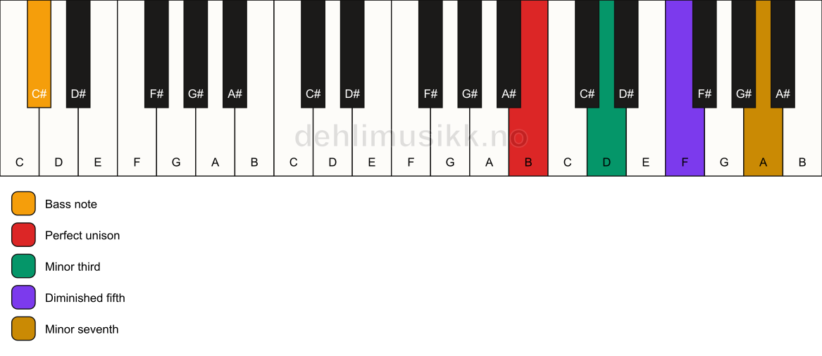 Piano keyboard showing the notes for a B m7(b5)/C# chord