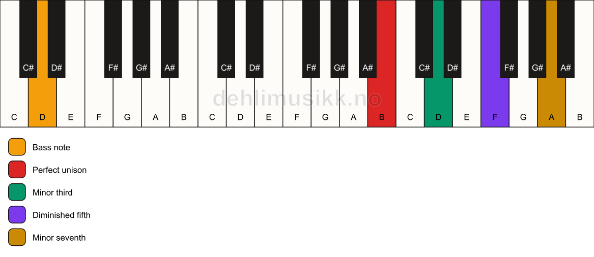 Piano keyboard showing the notes for a B m7(b5)/D chord