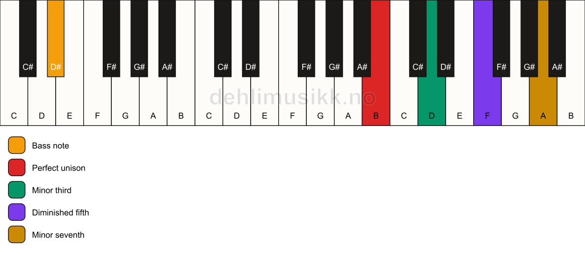 Piano keyboard showing the notes for a B m7(b5)/D# chord