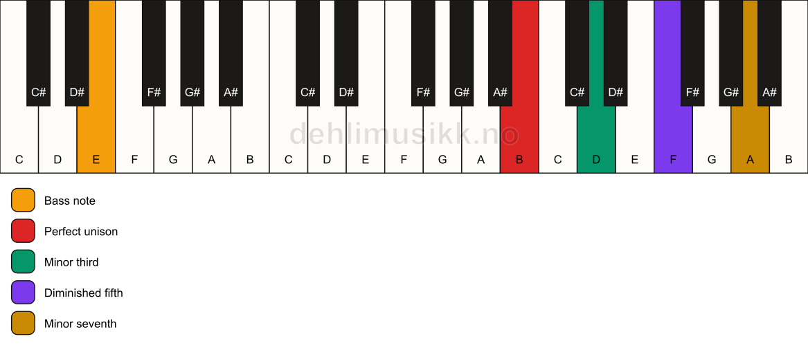 Piano keyboard showing the notes for a B m7(b5)/E chord