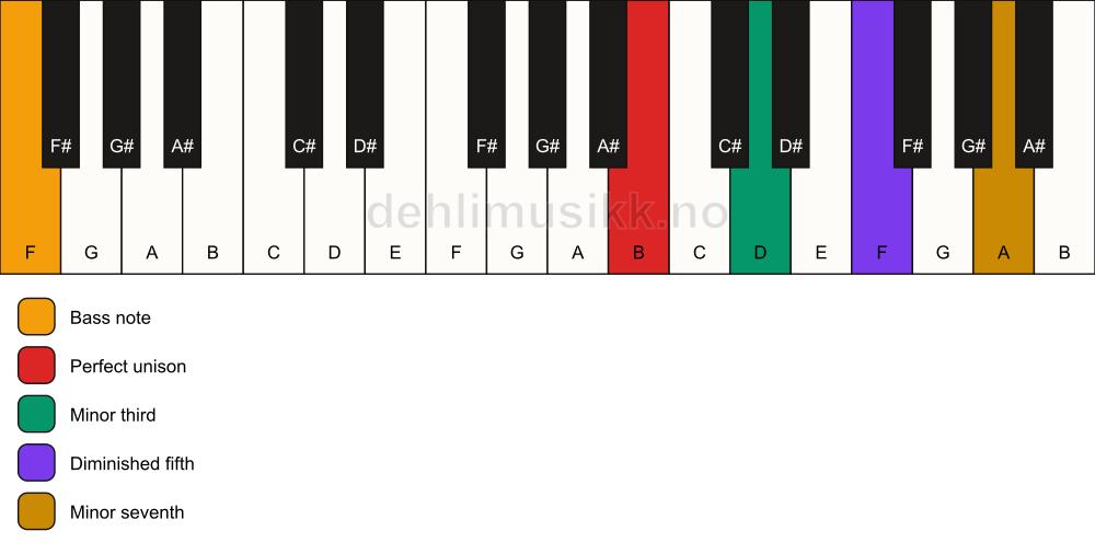 Piano keyboard showing the notes for a B m7(b5)/F chord