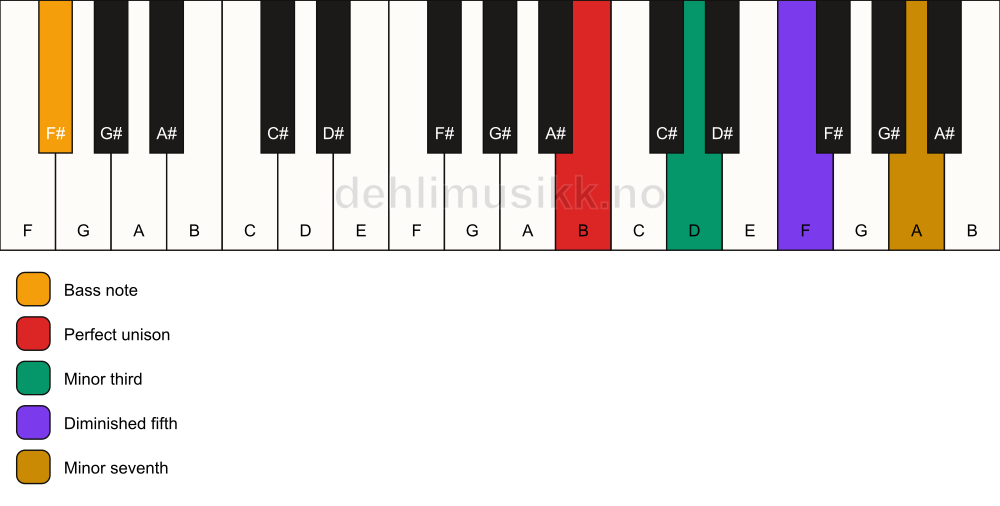 Piano keyboard showing the notes for a B m7(b5)/F# chord