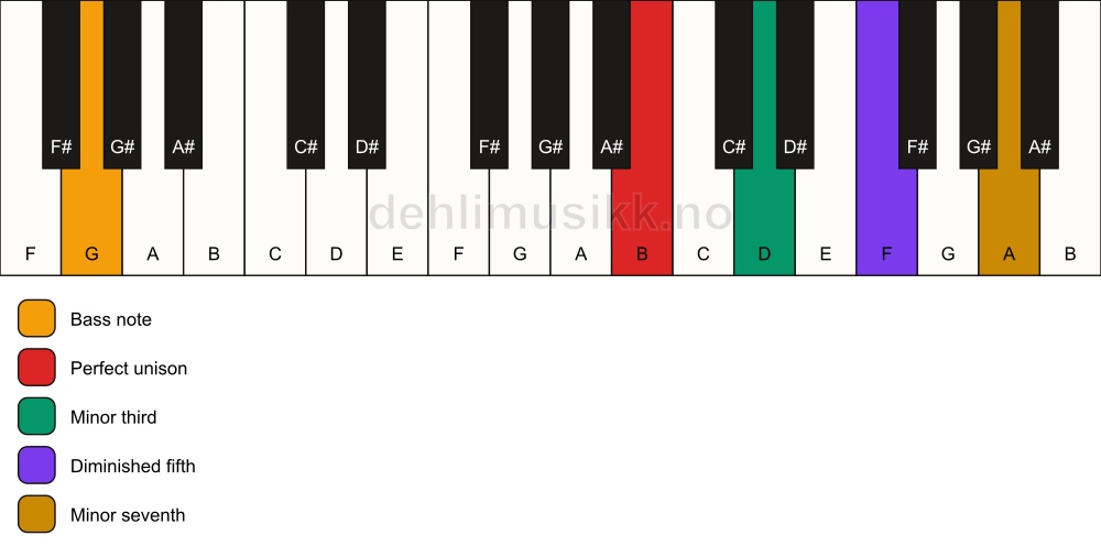 Piano keyboard showing the notes for a B m7(b5)/G chord