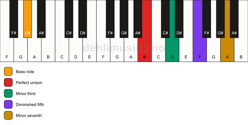 Piano keyboard showing the notes for a B m7(b5)/G# chord