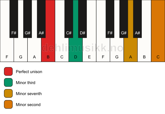 Piano keyboard showing the notes for a B m7(b9)(no5) chord