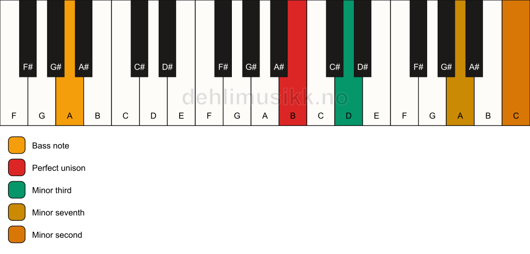 Piano keyboard showing the notes for a B m7(b9)(no5)/A chord