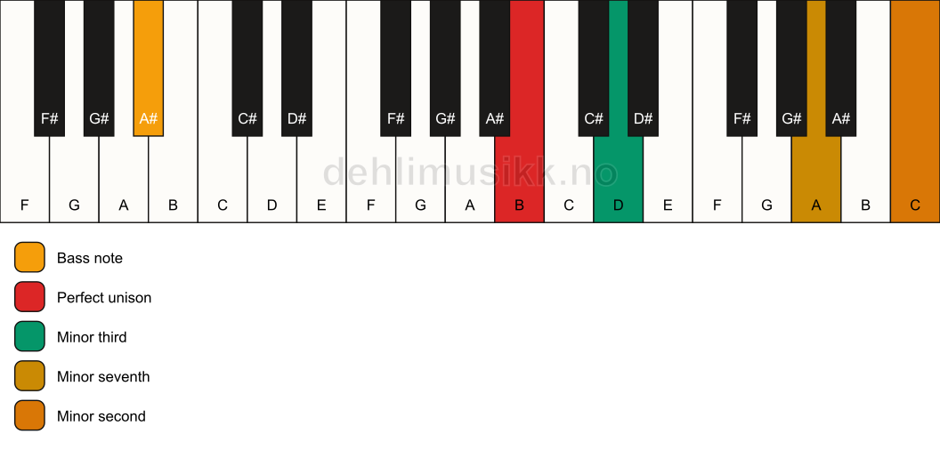 Piano keyboard showing the notes for a B m7(b9)(no5)/A# chord