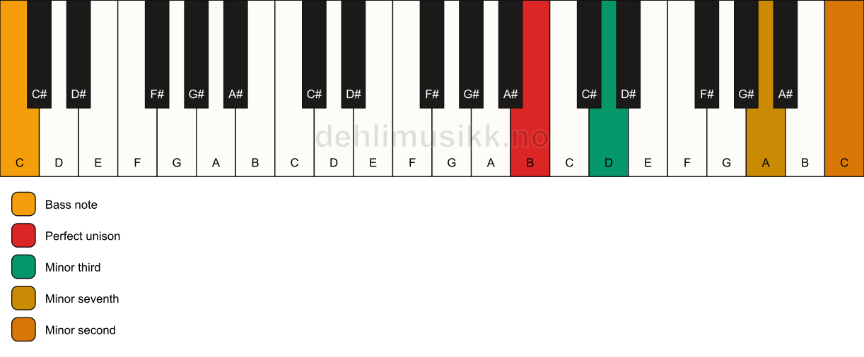 Piano keyboard showing the notes for a B m7(b9)(no5)/C chord