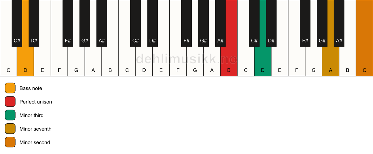 Piano keyboard showing the notes for a B m7(b9)(no5)/D chord