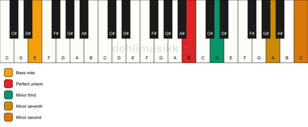 Piano keyboard showing the notes for a B m7(b9)(no5)/E chord