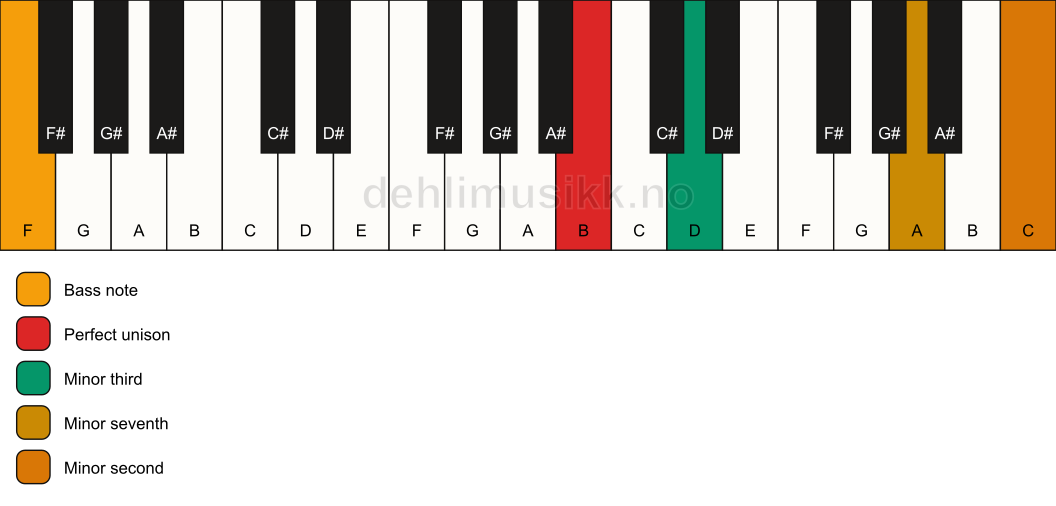 Piano keyboard showing the notes for a B m7(b9)(no5)/F chord