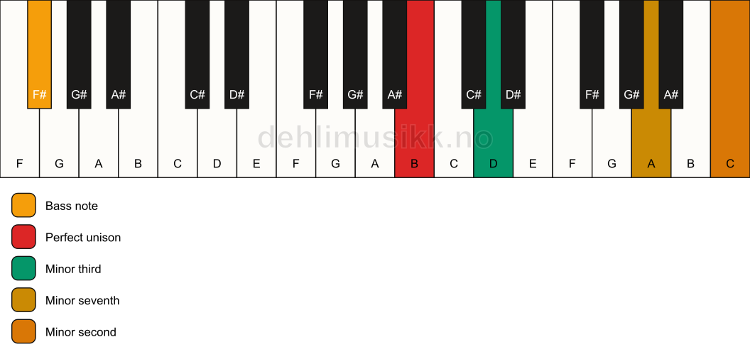 Piano keyboard showing the notes for a B m7(b9)(no5)/F# chord