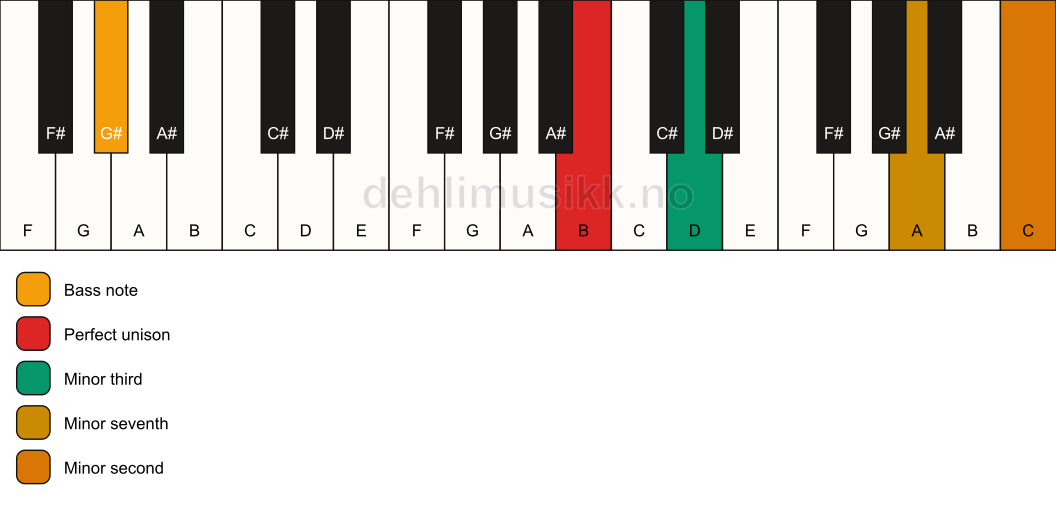 Piano keyboard showing the notes for a B m7(b9)(no5)/G# chord