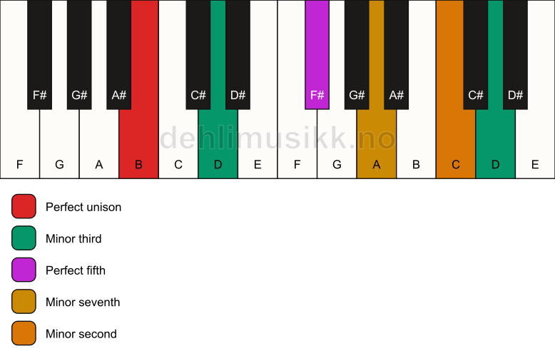Piano keyboard showing the notes for a B m7(b9)(#9) chord