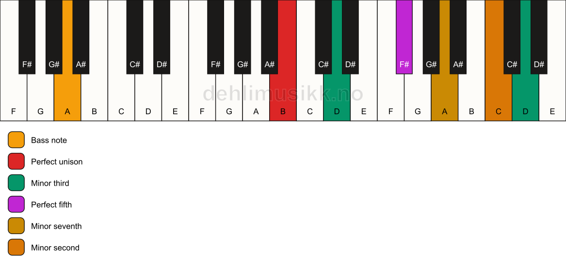 Piano keyboard showing the notes for a B m7(b9)(#9)/A chord
