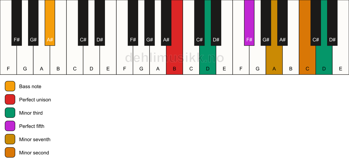 Piano keyboard showing the notes for a B m7(b9)(#9)/A# chord