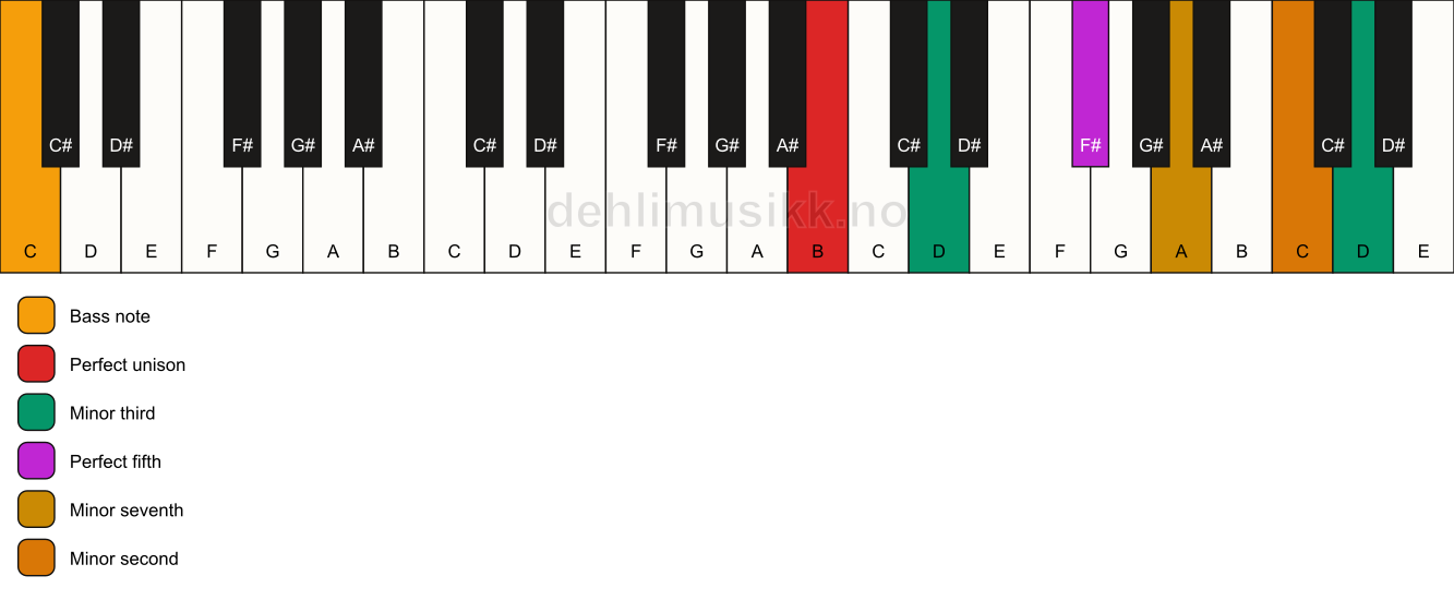 Piano keyboard showing the notes for a B m7(b9)(#9)/C chord