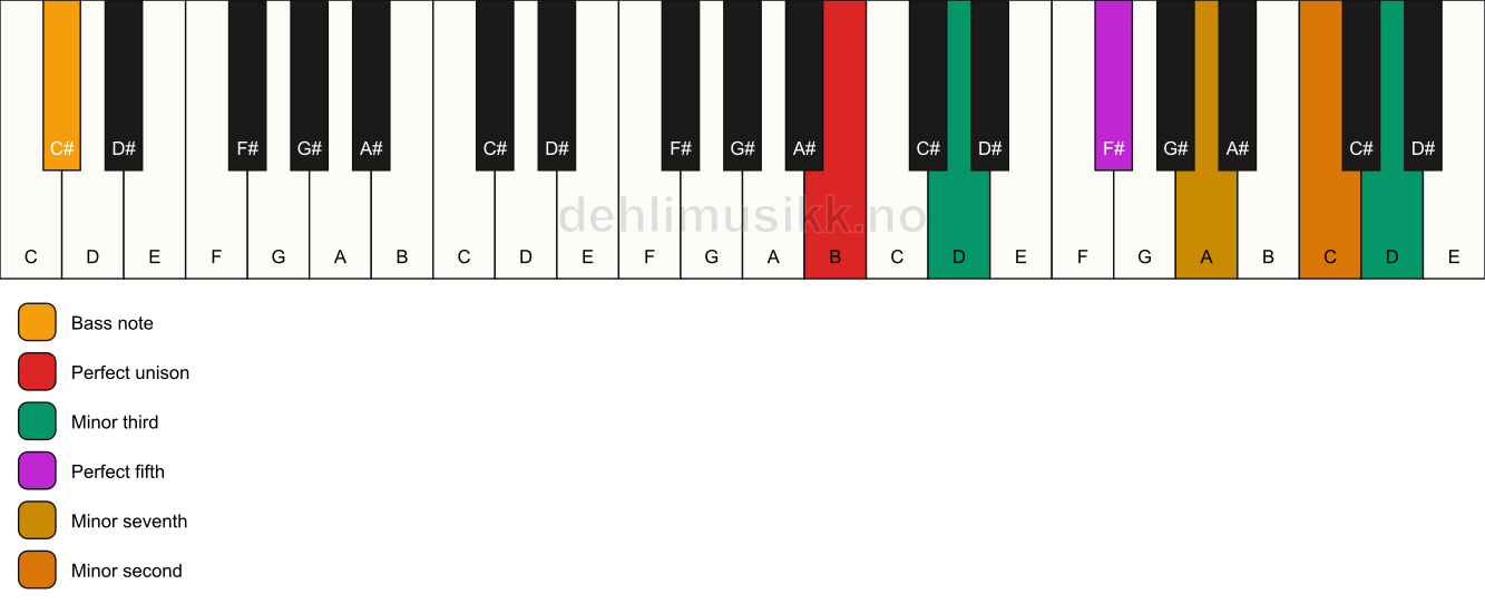 Piano keyboard showing the notes for a B m7(b9)(#9)/C# chord