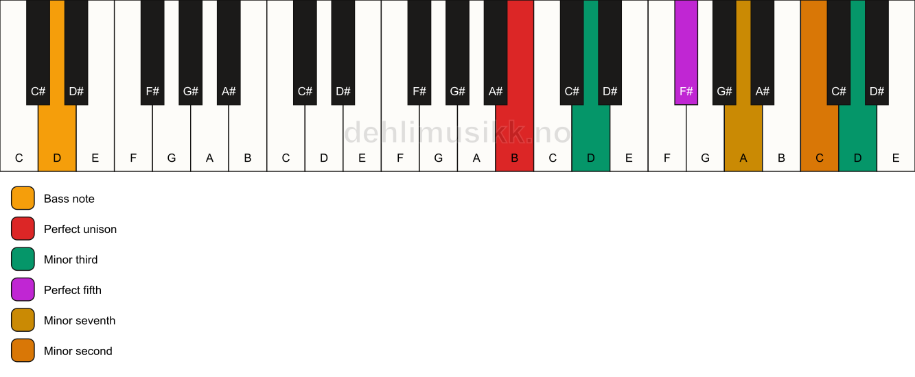 Piano keyboard showing the notes for a B m7(b9)(#9)/D chord