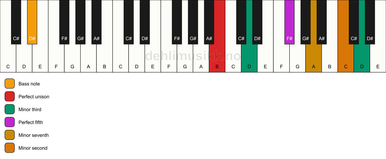 Piano keyboard showing the notes for a B m7(b9)(#9)/D# chord