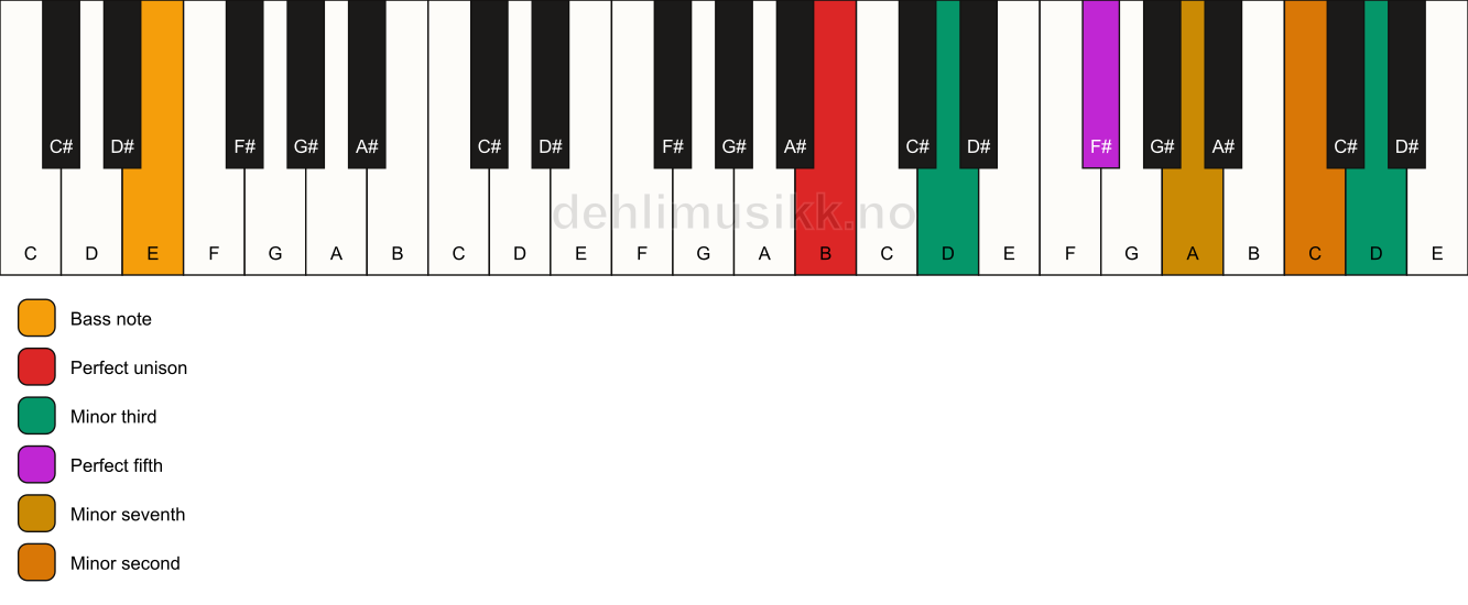 Piano keyboard showing the notes for a B m7(b9)(#9)/E chord