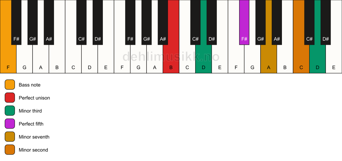 Piano keyboard showing the notes for a B m7(b9)(#9)/F chord